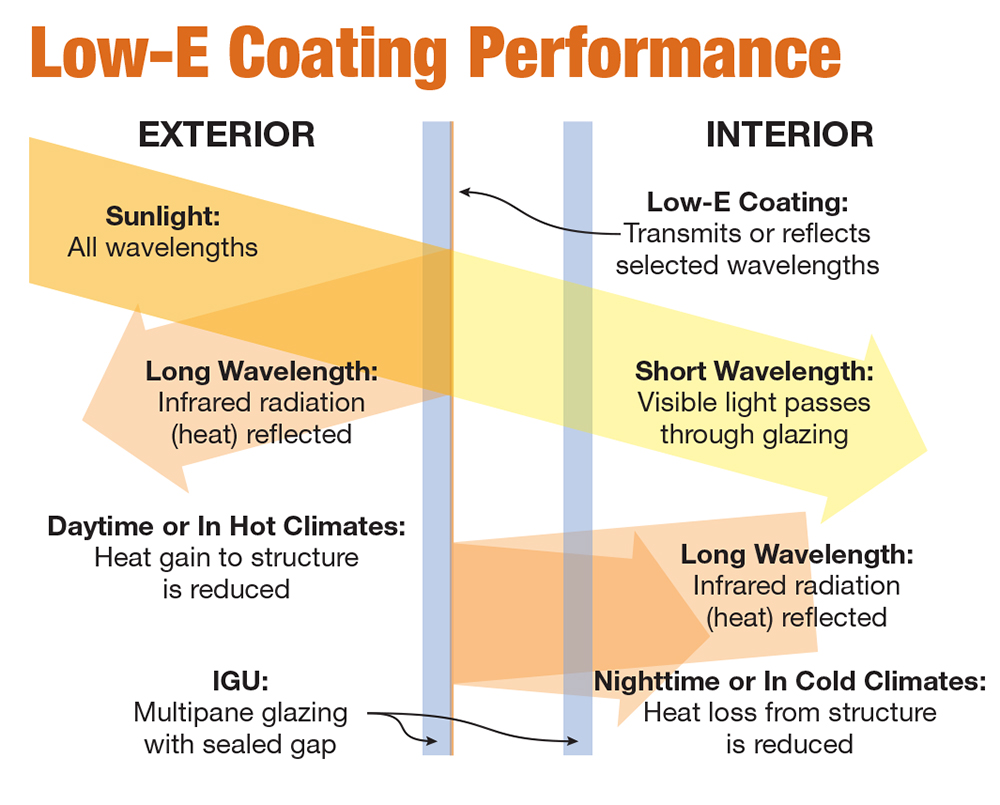 Double-glazing versus low-e glass